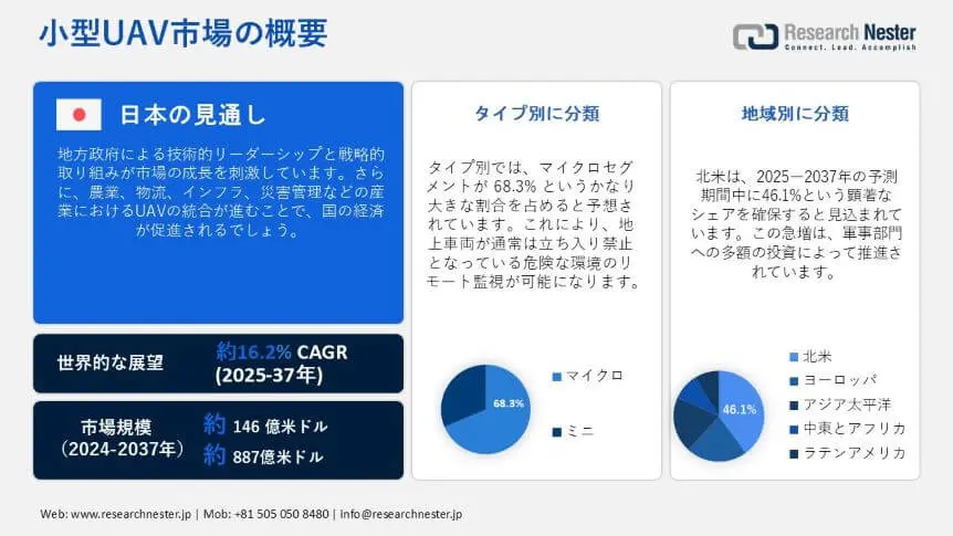 Small UAV Market Overview